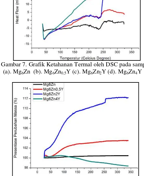 Gambar 8. Grafik Ketahanan Termal oleh TGA pada sampel (a). Mg6Zn  (b). Mg6Zn0,5Y (c)
