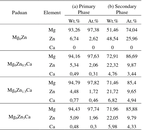Tabel 1. Komposisi unsur berbagai paduan (a). Primary Phase (b). Secondary Phase 