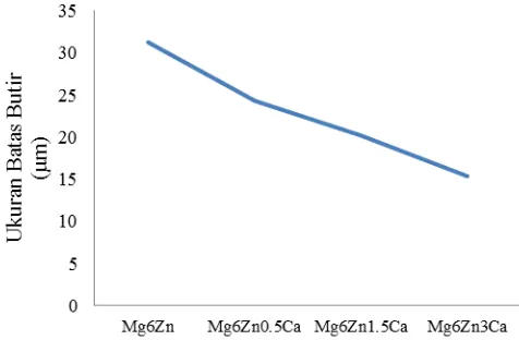 Gambar 2. Struktur mikro hasil SEM paduan Mg 6Zn dengan penambahan (a). 0 wt.% Ca (b)
