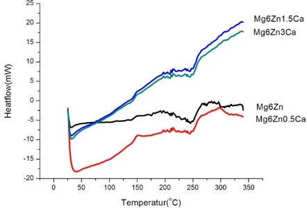 Gambar 9. Grafik hasil pengujian  Differential Scanning Calorimetry 