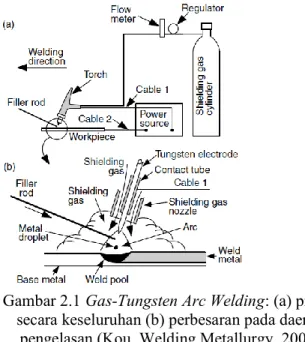 Gambar 2.1 Gas-Tungsten Arc Welding: (a) proses  secara keseluruhan (b) perbesaran pada daerah 