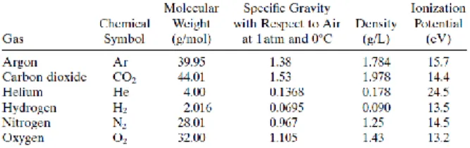Tabel 2.2 Properties Gas Pelindung (Kou, Welding Metallurgy,  2003) 