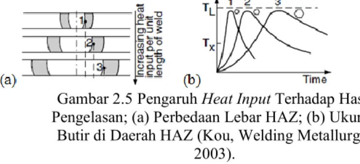 Gambar 2.5 Pengaruh Heat Input Terhadap Hasil  Pengelasan; (a) Perbedaan Lebar HAZ; (b) Ukuran 