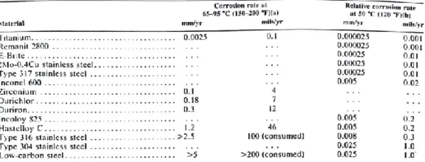 Tabel 2.3 Laju Korosi Beberapa Material Pada Larutan Sodium  Hipoklorit (Cramer &amp; Bernard S