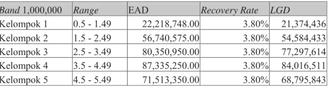 Tabel 4.2 Loss Given Default 