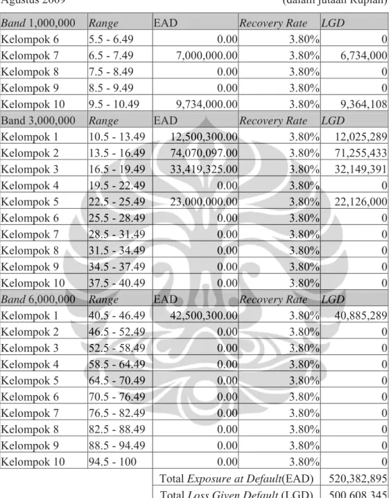 Tabel 4.2 Loss Given Default (Lanjutan) 