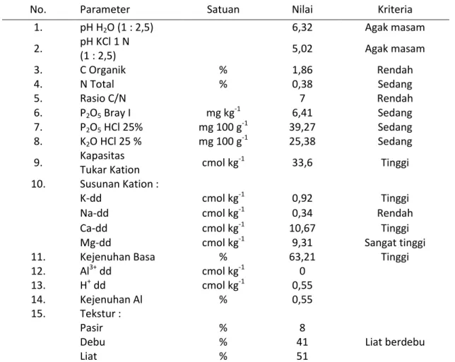 Tabel 1. Hasil Analisis Tanah Awal  Inceptisols Jatinangor  