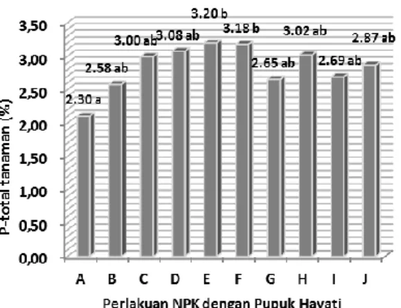 Gambar 4 dan 5 merupakan hasil analisis  kandungan  N-total  dan  P-total  pada  jaringan  tanaman  kedelai  pada  berbagai  perlakuan  dosis  PHKK  dengan  pupuk  anorganik  N-P-K