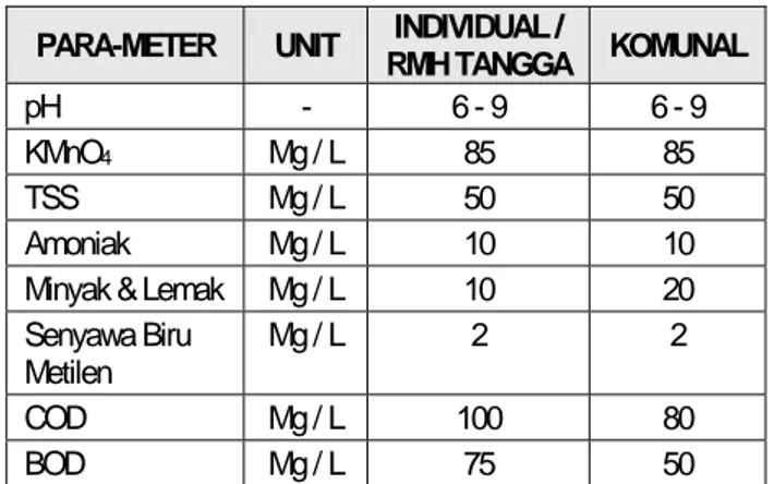 Tabel 1. Baku Mutu Limbah Cair Domestik  (3) PARA-METER  UNIT  INDIVIDUAL / 