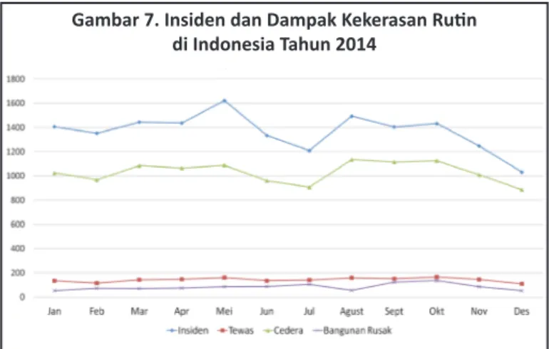 Gambar 7. Insiden dan Dampak Kekerasan Rutin di Indonesia Tahun 2014