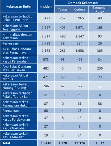 Tabel 2. Jenis Kekerasan Rutin di Indonesia Tahun 2014