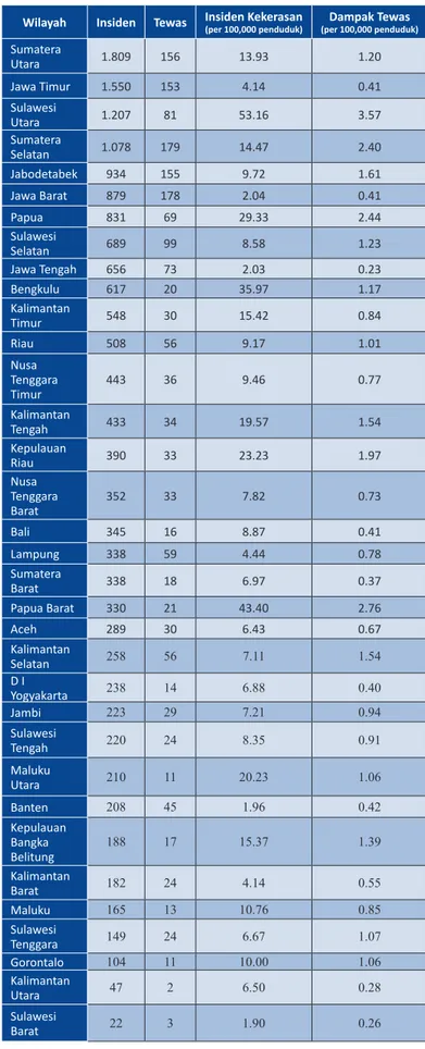 Tabel 4. Insiden dan Dampak Kekerasan Rutin di Seluruh  Provinsi di Indonesia Tahun 2014