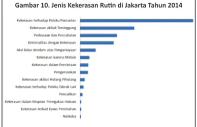 Gambar 10. Jenis Kekerasan Rutin di Jakarta Tahun 2014 Gambar 9. Kurva Regresi Tingkat Kepadatan Penduduk dan 