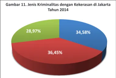 Gambar 11. Jenis Kriminalitas dengan Kekerasan di Jakarta  Tahun 2014