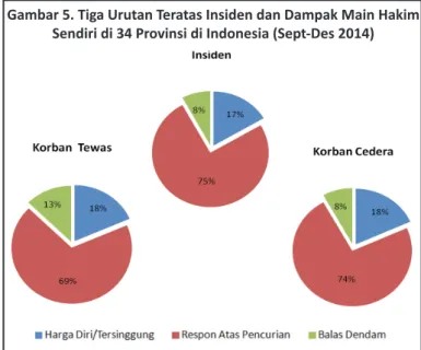Gambar 5. Tiga Urutan Teratas Insiden dan Dampak Main Hakim  Sendiri di 34 Provinsi di Indonesia (Sept-Des 2014)