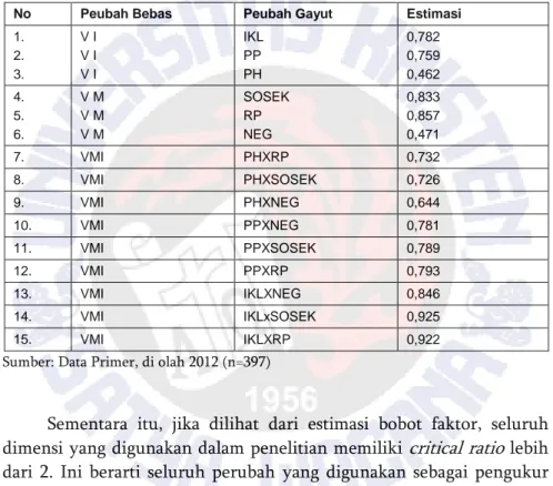 Tabel Uji signifikansi Bobot Faktor  dengan nilai lamda &gt; 0,4,  dapat dilihat pada Tabel 4.23, sebagai berikut: 