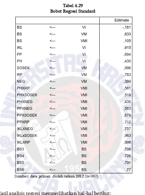 Tabel 4.29  Bobot Regresi Standard 