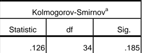 Tabel Hasil Uji Normalitas Kolmogorov-Smirnov Kelompok Kontrol 