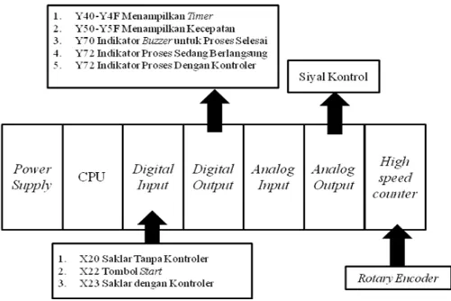 Gambar 3. Perancangan I/O Modul PLC 