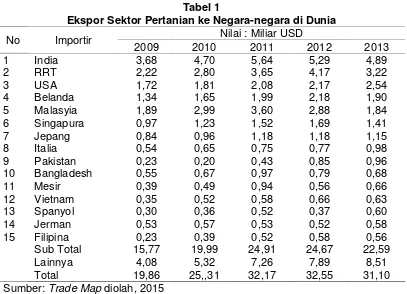 Tabel 1Ekspor Sektor Pertanian ke Negara-negara di Dunia