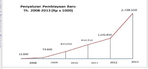 Gambar 6. Grafik pembiayaan KSB tahun 2008 -2013 (KSB 2014) 