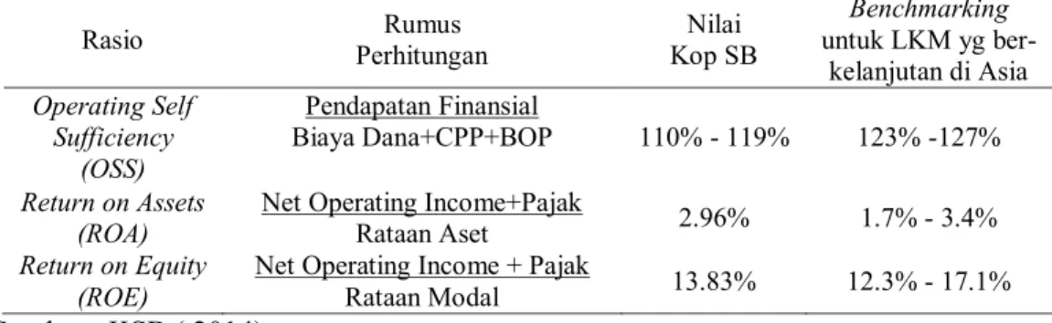 Tabel 9 . Rasio keuangan penting KSB  2013  Rasio  Rumus   Perhitungan  Nilai   Kop SB  Benchmarking  untuk LKM yg  ber-kelanjutan di Asia  Operating Self  Sufficiency  (OSS)  Pendapatan Finansial  Biaya Dana+CPP+BOP  110% - 119%  123% -127%  Return on Ass