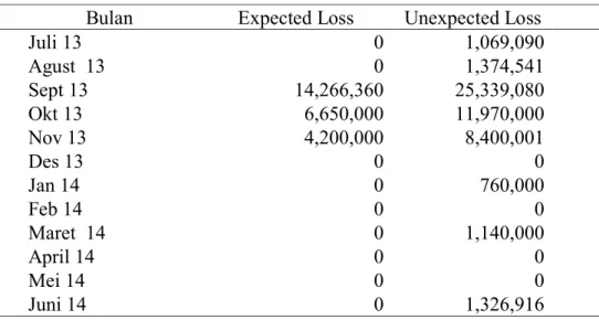 Tabel 6   EL dan UL  pembiayaan mikro KSB Juli 2013 –Juni 2014 (Rp) 