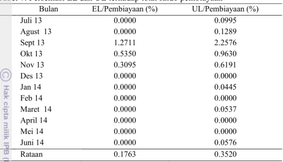 Tabel 7. Persentasi EL dan UL terhadap total saldo pembiayaan  