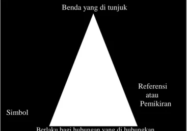 Gambar 3.1  Segitiga Semantik Ogden dan Richard 