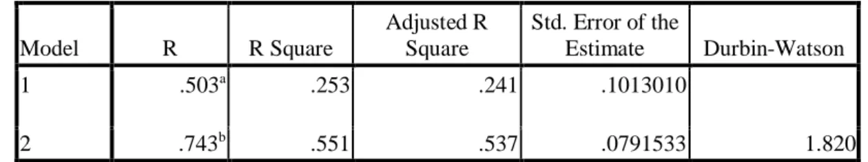 Tabel 1  Model Summary c Model  R  R Square  Adjusted R Square  Std. Error of the Estimate  Durbin-Watson  1  .503 a .253  .241  .1013010  2  .743 b .551  .537  .0791533  1.820 