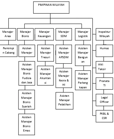  Struktur Organisasi PT Gambar 2.1 Pegadaian (Persero) Kantor Wilayah Medan 