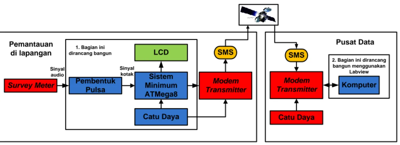 Gambar 3. Blok diagram komputerisasi monitoring radiasi melalui SMS 