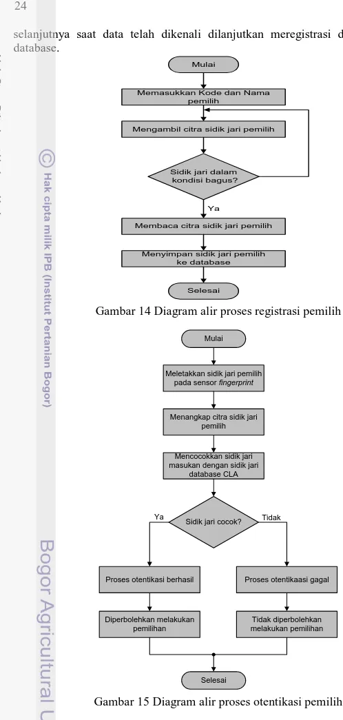 Gambar 14 Diagram alir proses registrasi pemilih 