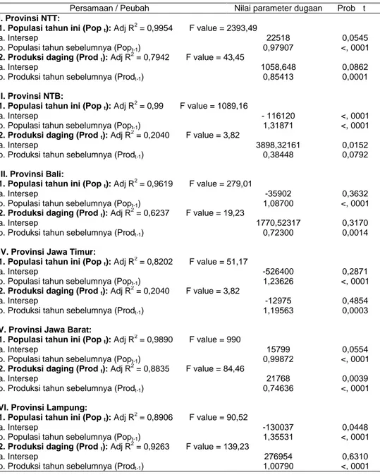 Tabel 1. Rekapitulasi  Hasil  Analisis  Tren  Populasi  Sapi  Potong  dan  Produksi  Daging  di Berbagai Provinsi, 1999 – 2010