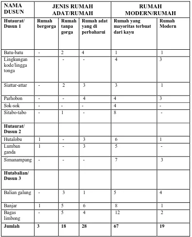 Tabel 3. Pengkategorian rumah berdasarkan jenisnya. 