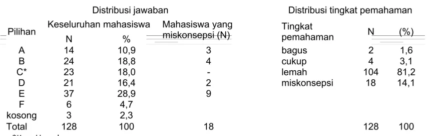 Tabel 2. Distribusi jawaban dan tingkat pemahaman mahasiswa terkait pertanyaan pada Gambar 1