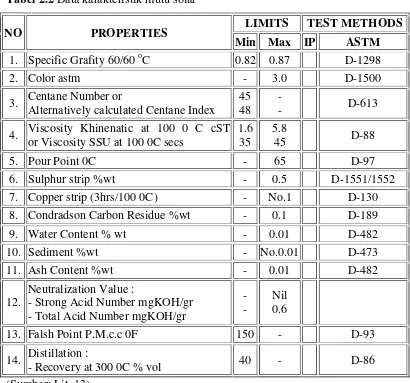 Tabel 2.2 Data karakteristik mutu solar 