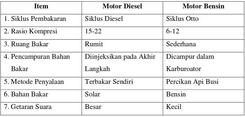 Tabel 2.1 Perbedaan utama motor diesel dan motor bensin 