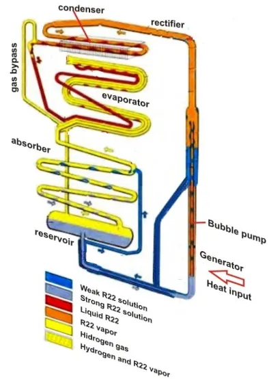 Gambar 1. Skema Refrigerasi Difusi Absorpsi R22 – DMF [1] 