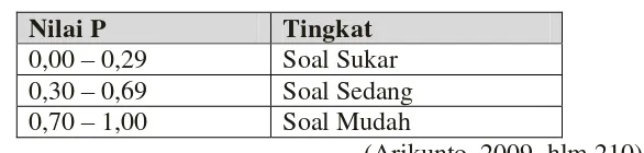 Tabel 3.4 Interpretasi Taraf Kesukaran 