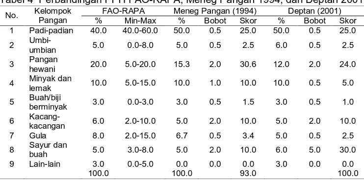 Tabel 4 Perbandingan PPH FAO-RAPA, Meneg Pangan 1994, dan Deptan 2001Kelompok FAO-RAPAMeneg Pangan (1994)Deptan (2001)
