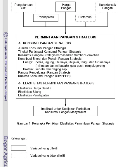 Gambar 1  Kerangka Pemikiran Elastisitas Permintaan Pangan Strategis