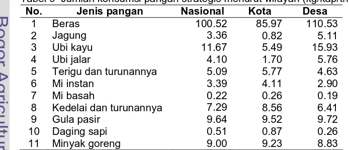 Tabel 9 Jumlah konsumsi pangan strategis menurut wilayah (kg/kap/th)No.Jenis panganNasionalKotaDesa