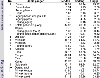 Tabel 12  Tingkat partisipasi konsumsi pangan strategis menurut kelas pendapatan (%)No.Jenis panganRendahSedangTinggi