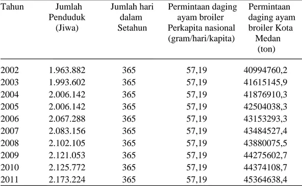 Tabel 3. Produksi daging ayam broiler di Kota Medan  Tahun                        Produksi (Ton) 