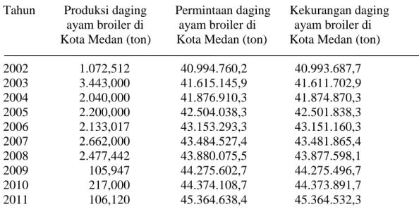 Tabel 4. Produksi daging ayam broiler, permintaan daging ayam broiler dan  kekurangan daging ayam broiler di Kota Medan pada tahun 2002-2011  Tahun         Produksi daging         Permintaan daging      Kekurangan daging 
