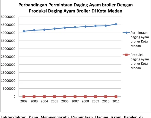 Grafik  perbandingan  permintaan  daging  ayam  broiler  di  Kota  Medan  dengan  produksi  daging  ayam  broiler  di  Kota  Medan  pada  tahun  2002-2011  adalah sebagai berikut: 