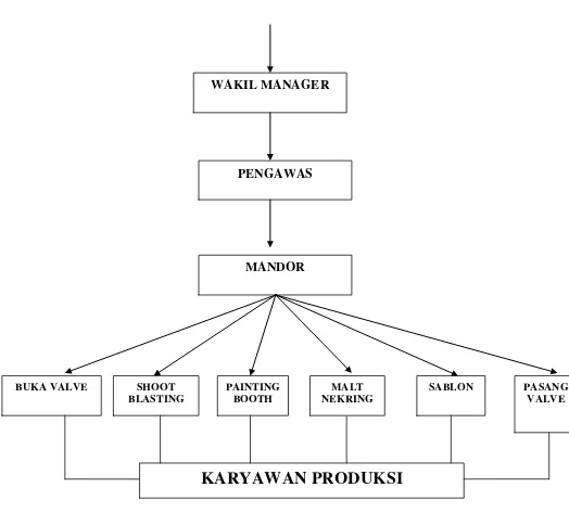 Gambar 2.1 Struktur Organisasi PT. Total Logistik 