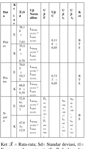 Tabel  2.  Hasil  uji  statistik  terhadap  nilai  pretes,  postes,  dan  N-gain  penguasaan  materi siswa 