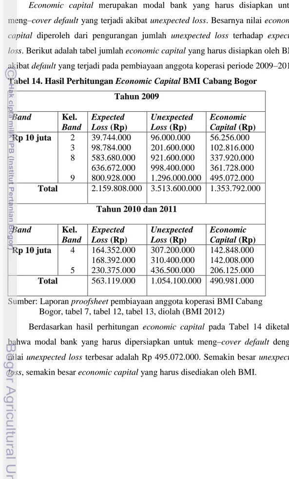 Tabel 14. Hasil Perhitungan Economic Capital BMI Cabang Bogor   Tahun 2009  Band   Kel